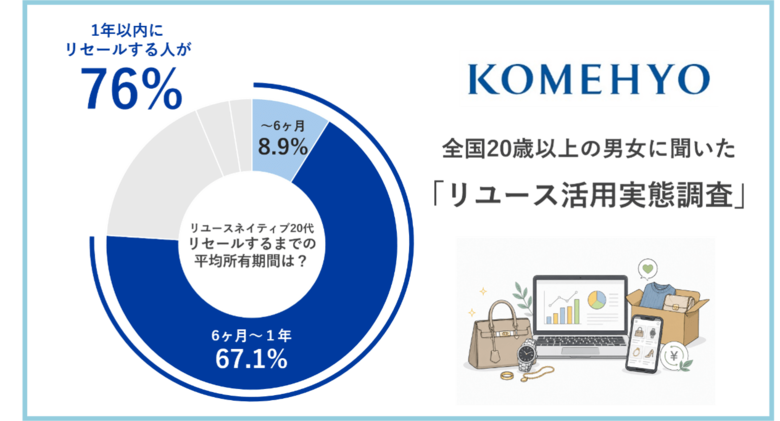 KOMEHYO 日常的にリユースを活用している人を対象に調査を実施。所有するが持ち続けない「リユースネイティブ」の消費行動が浮き彫りに