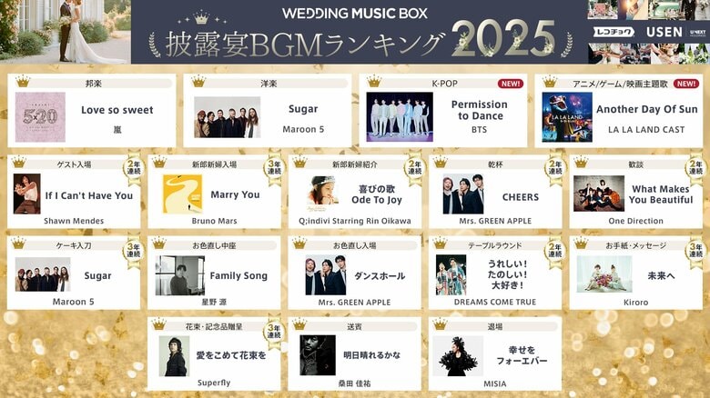 嵐、Maroon 5、BTSの“あの曲”が1位に！全国約17,000組の新郎新婦が2,300万曲から選んだ「披露宴BGMランキング2025」発表