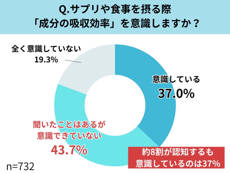 大豆は摂っているのに、”吸収”は意識できていない？約8割が吸収効率を認知するも、意識している人は37％