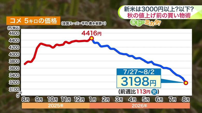 スーパーでのコメ5キロの平均価格は3198円（7/27～8/2　農水省調べ）