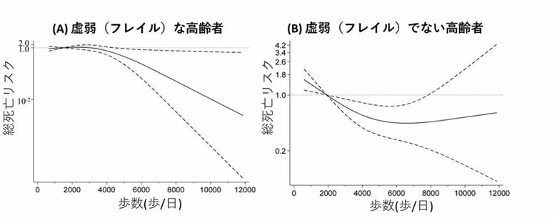 ※フレイルに該当する高齢者とそうでない高齢者の歩数と死亡リスクの関係（画像提供：早稲田大学スポーツ科学学術院　渡邉大輝助教）