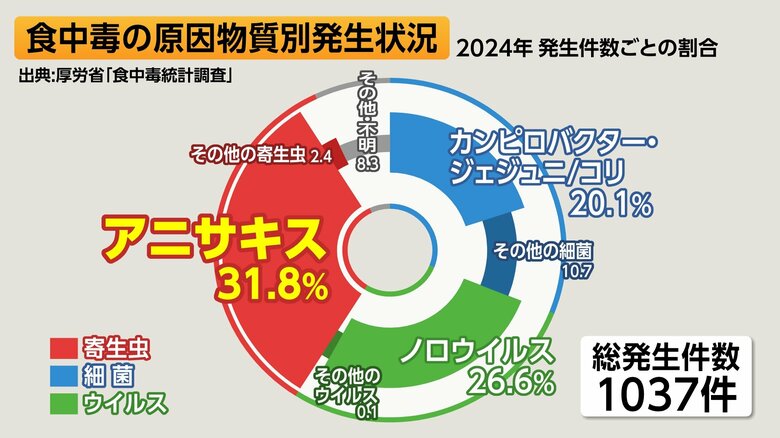 食中毒の原因物質別発生状況