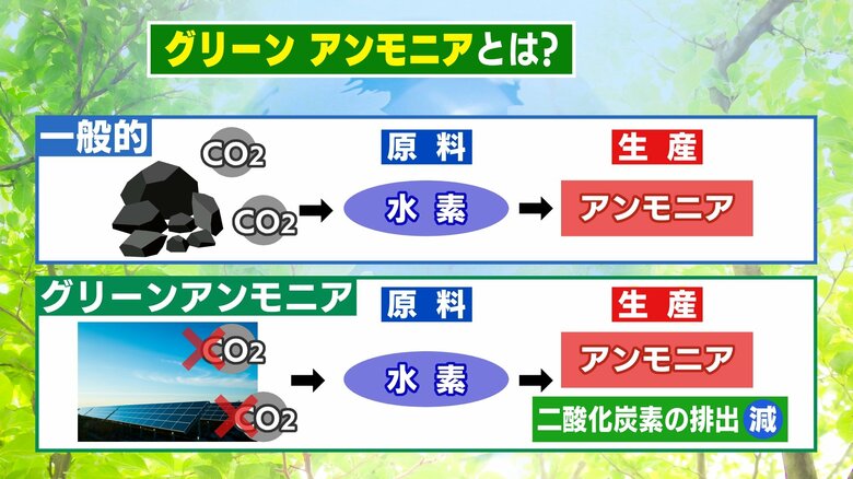 製造時も燃焼時も二酸化炭素を出さない