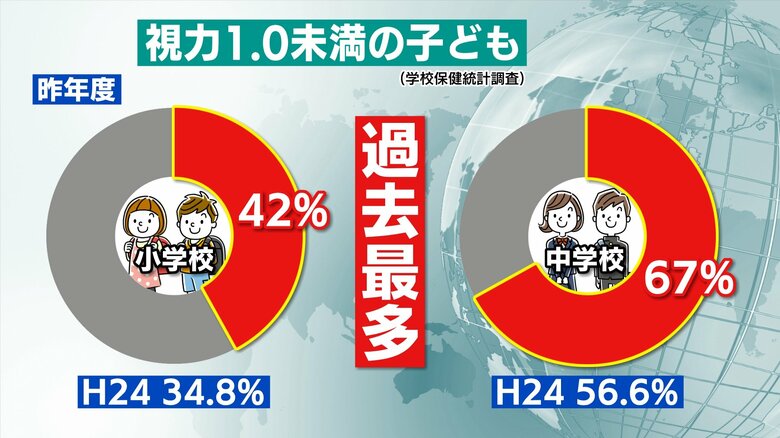 小学生・中学生　いずれも記録が残る1979年以降最多