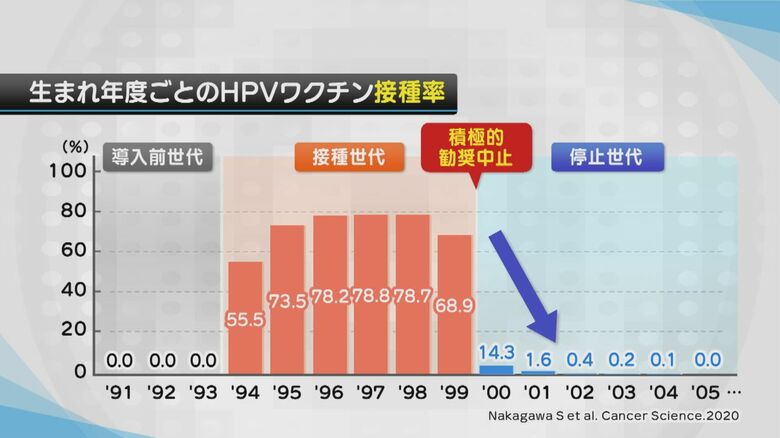 HPVワクチン接種率