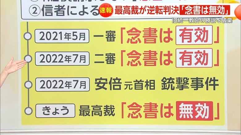 「念書は無効」と示された旧統一教会の高額献金を巡る判決の経緯