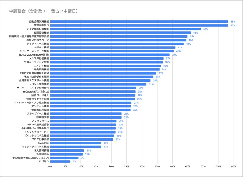【2021年4月中旬速報】ビルドサロンがオンラインサロン開発における人気機能・サービス(見積もり依頼状況)を発表。【株式会社ビルドサロン】