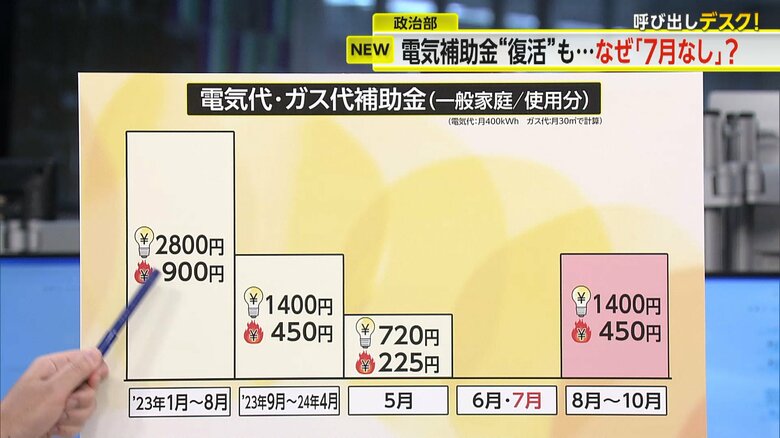 2023年1月に始まった電気代・ガス代の補助金の推移