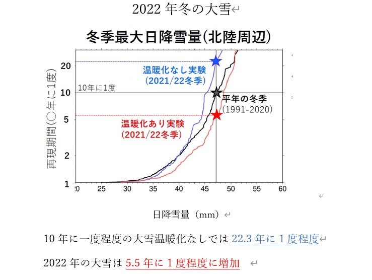 地球温暖化の影響がどう大雪に影響しているのか（気象研究所資料より）