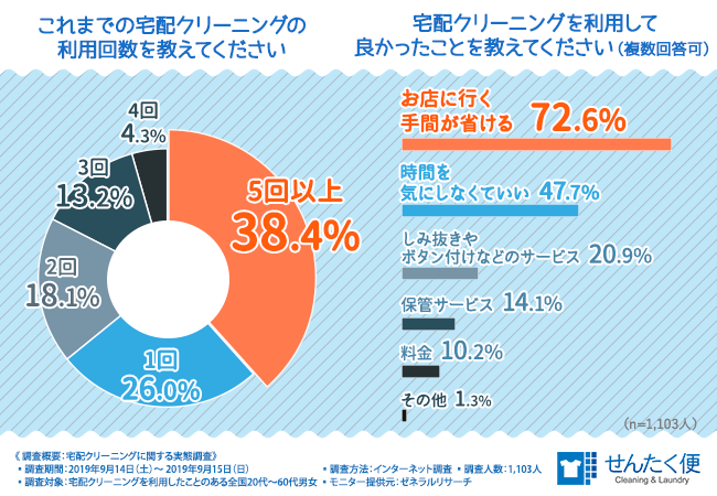 【便利で人気急上昇中の「宅配クリーニング」】しかし利用には意外な落とし穴も…信頼できるクリーニング会社を選ぶポイントは、管理している仕組みにあった!?