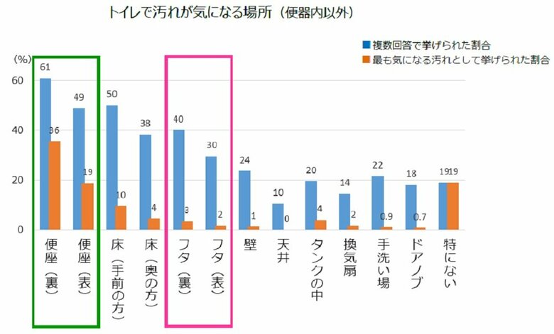 トイレで汚れが気になる場所（提供：ライオン株式会社）