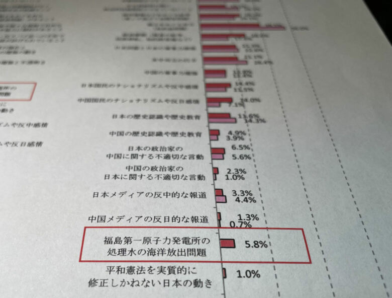 中国人は処理水問題を「日中の障害」とは考えていないようだ（言論NPO資料より）