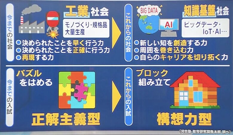 社会と大学入試の変化（河合塾 教育研究開発本部 調べ）