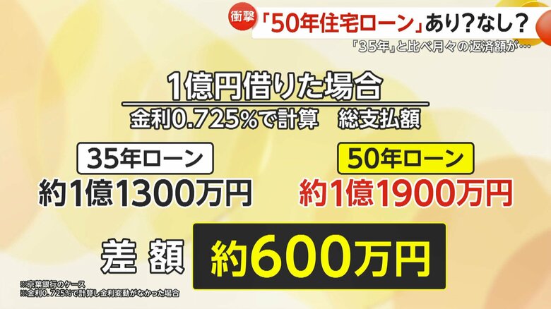 1億円借りた場合、35年ローンよりも約600万円多く支払うことになる