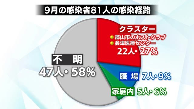 クラスターに経路不明…9月の新型コロナウイルス感染状況 どのような経路から?<福島県>