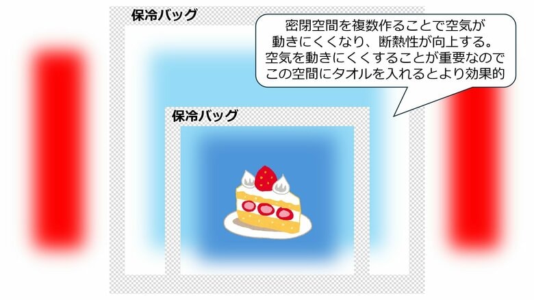 重ねた保冷バッグの中にケーキを入れた場合（作成：江目宏樹准教授）