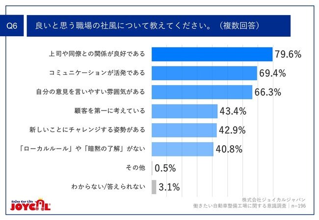 Q6.良いと思う職場の社風について教えてください。（複数回答）