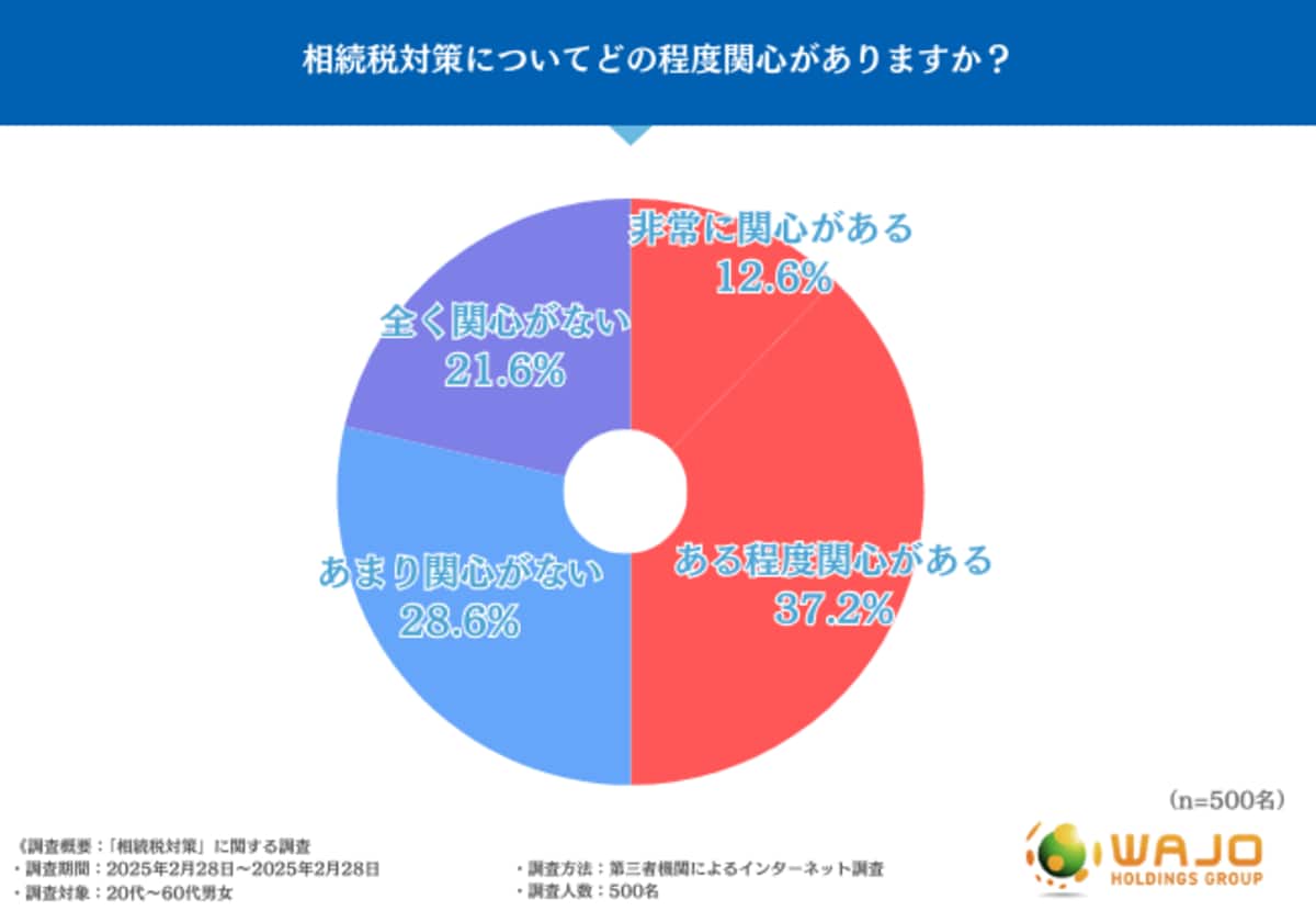相続税対策への関心は高い一方、対策を行っているのはわずか3割