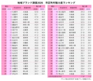 「市町村魅力度ランキング2026」北海道の３市が上位を独占。別府市や草津町など温泉地が急上昇。50位までのランキングを公開　（地域ブランド調査2026より）