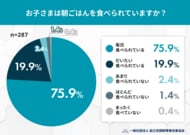 「朝ごはんが進まない」子どもは4人に1人 小学生～高校生287名の朝食習慣を調査