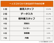 【一人でコツコツできる仕事ランキング】経験者500人アンケート調査
