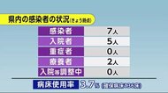 新型コロナ 3日連続感染者の発表なし 秋田
