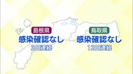 【新型コロナ続報】鳥取県は12日連続、島根県は3日連続で新規感染確認はなし