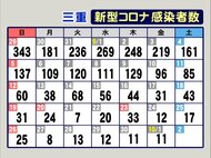 ブレイクスルー感染のクラスター14人に…三重でコロナ新規感染者11人 医療従事者10人検査の医療機関も