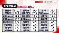 <新型コロナ>新たに406人感染 5日連続400人超 福祉施設・学校で新たな集団感染【新潟県】