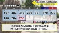 新型コロナ 新たに255人の感染確認