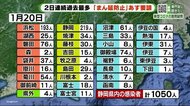 【静岡・新型コロナ】新規感染1050人最多更新 「まん延防止」21日要請 来週中に適用か
