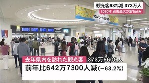 過去最大の落ち込み 20年沖縄観光63%減の373万人に