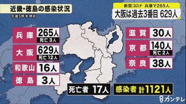 新型コロナ・大阪では過去3番目となる629人の感染確認