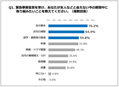自粛期間、今のうちに「自分磨きをしたい」女性70.2%!中でも時間のかかる「脱毛」をしておきたい女性は60.3%
