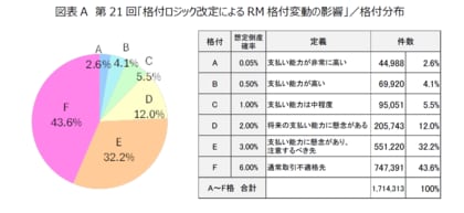 第21回「格付ロジック改定によるRM格付変動の影響」調査結果　～全体的には格下げの傾向強く、「建設業」で顕著～