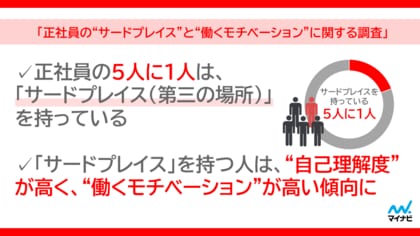 マイナビ、「正社員の“サードプレイス”と“働くモチベーション”に関する調査」を発表