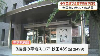 秋田県の小中学生、国語と算数・数学は全国平均上回る　中学英語、全国平均下回り課題残す　全国学力テスト