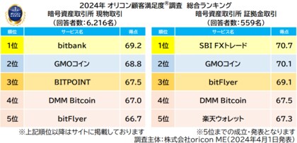 2024年 満足度の高い『暗号資産取引所』ランキング｜現物取引は【bitbank】