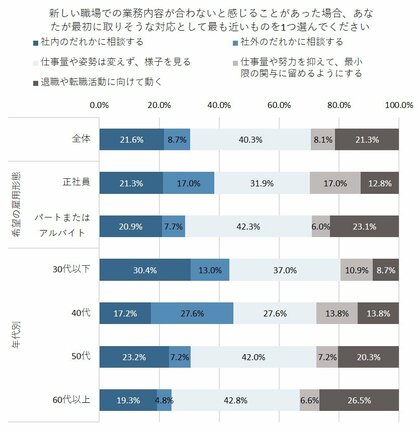 業務が合わないと感じたとき、「まず相談」ではなく「最初から退職に向けて動く」人の割合は年代が上がるにつれて増加