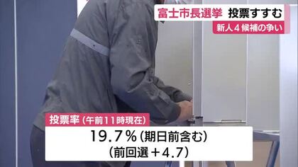 4氏の争い 富士市の市長選挙 午前11時現在の投票率は19.7％ 前回選上回る