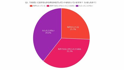 お子さんを持つお父さんに聞いた~PE-BANK調べ「父の日への意識と実態調査」