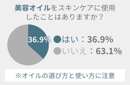 『美容オイル』、36.9%の女性が使用経験アリ。選び方と使い方に要注意!