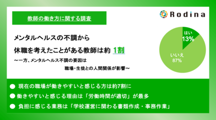 メンタルヘルスの不調から、休職を考えたことがある教師は約1割