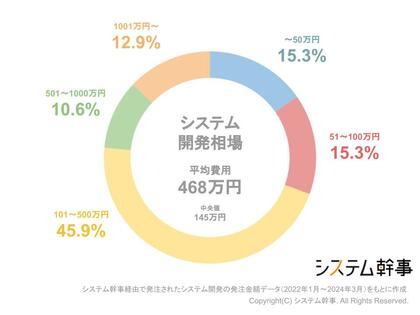 【システム幹事】システム開発の平均費用相場を大調査!他社はいくらでシステムを作ってる?