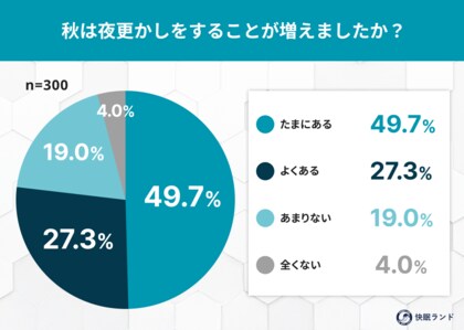 “秋の夜長”何してる？睡眠よりスマホ派が6割！