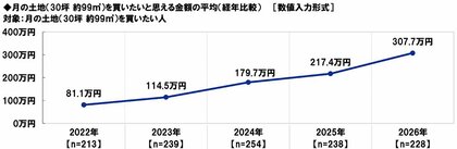 スカパーＪＳＡＴ調べ　月の土地（30坪 約99平方メートル ）を買ってみたいと思える上限金額の平均　調査開始以来初の300万円に