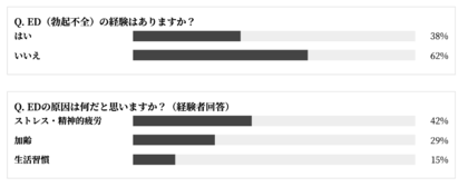 【１万人の男性の悩み(ED・性病)大規模調査2026】調査全体の38%が「深刻なED(勃起不全)経験あり」最も多い原因は「ストレス」と回答性病においては4人に1人が「性病にかかったことがある」と報告