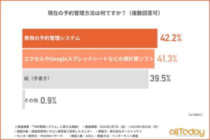 【サロン経営者に調査】予約管理において4割以上が「専用システム」を導入も、紙やスプレッドシート派と拮抗!理由は「コスト」と「慣れ」