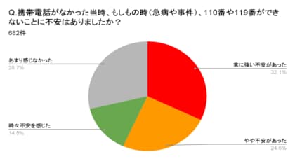 「孤独死2万人」の予備軍は、スマホを持てない人たちの中にいる 3人に1人が緊急通報できず、40％は相談先不明