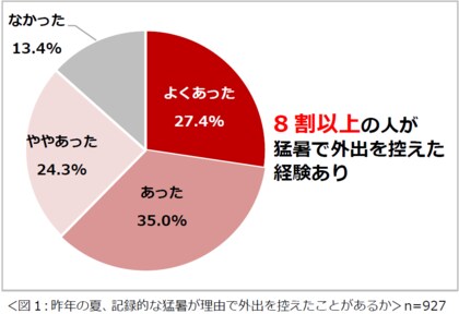 「夏の住まいの暑さ・湿気に関する意識調査2024」結果を発表 8割以上の人が、夏場は寝室が暑くてよく眠れないと感じている 夏場、エアコンを朝までつけて寝る頻度は「ほぼ毎日」という人が約半数